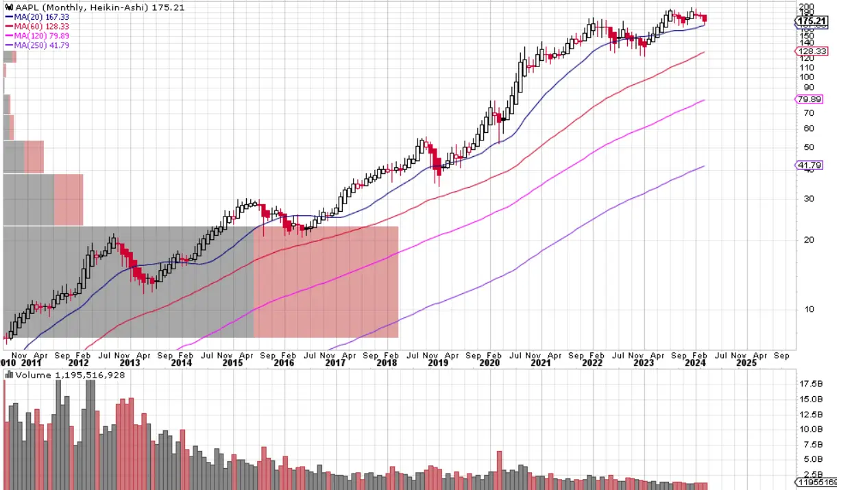 Apple's stock price over a decade